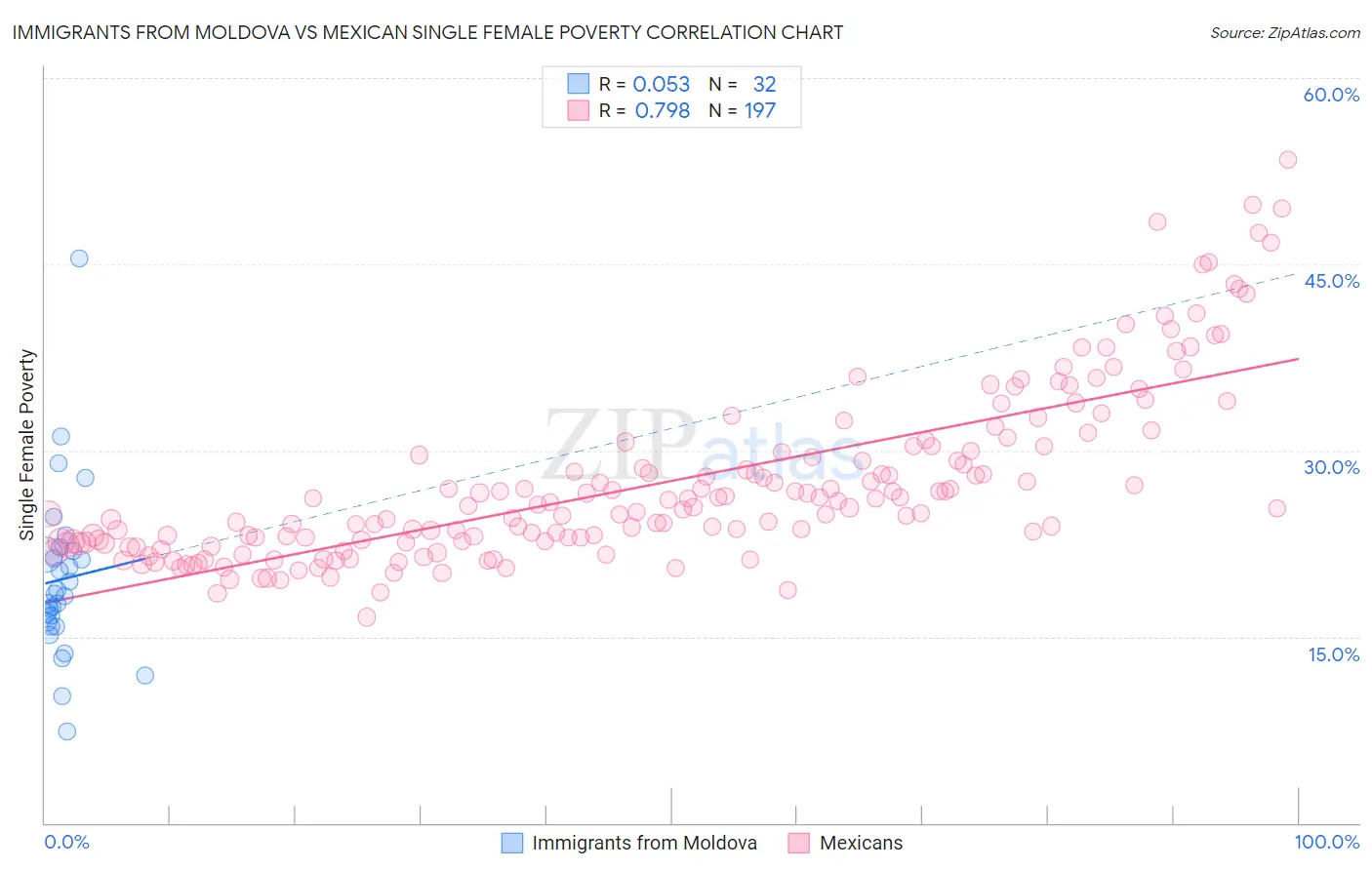 Immigrants from Moldova vs Mexican Single Female Poverty