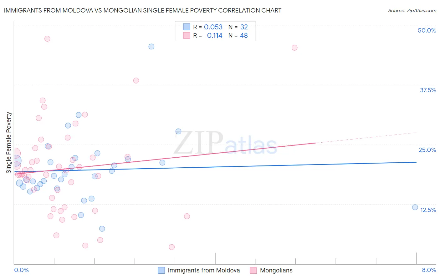 Immigrants from Moldova vs Mongolian Single Female Poverty