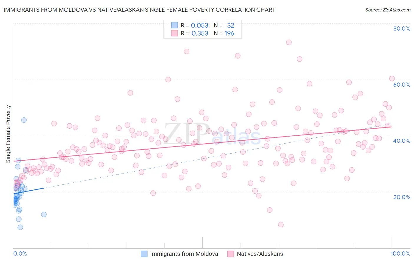 Immigrants from Moldova vs Native/Alaskan Single Female Poverty