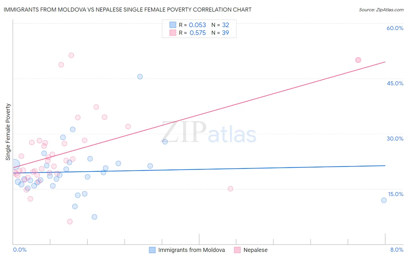 Immigrants from Moldova vs Nepalese Single Female Poverty