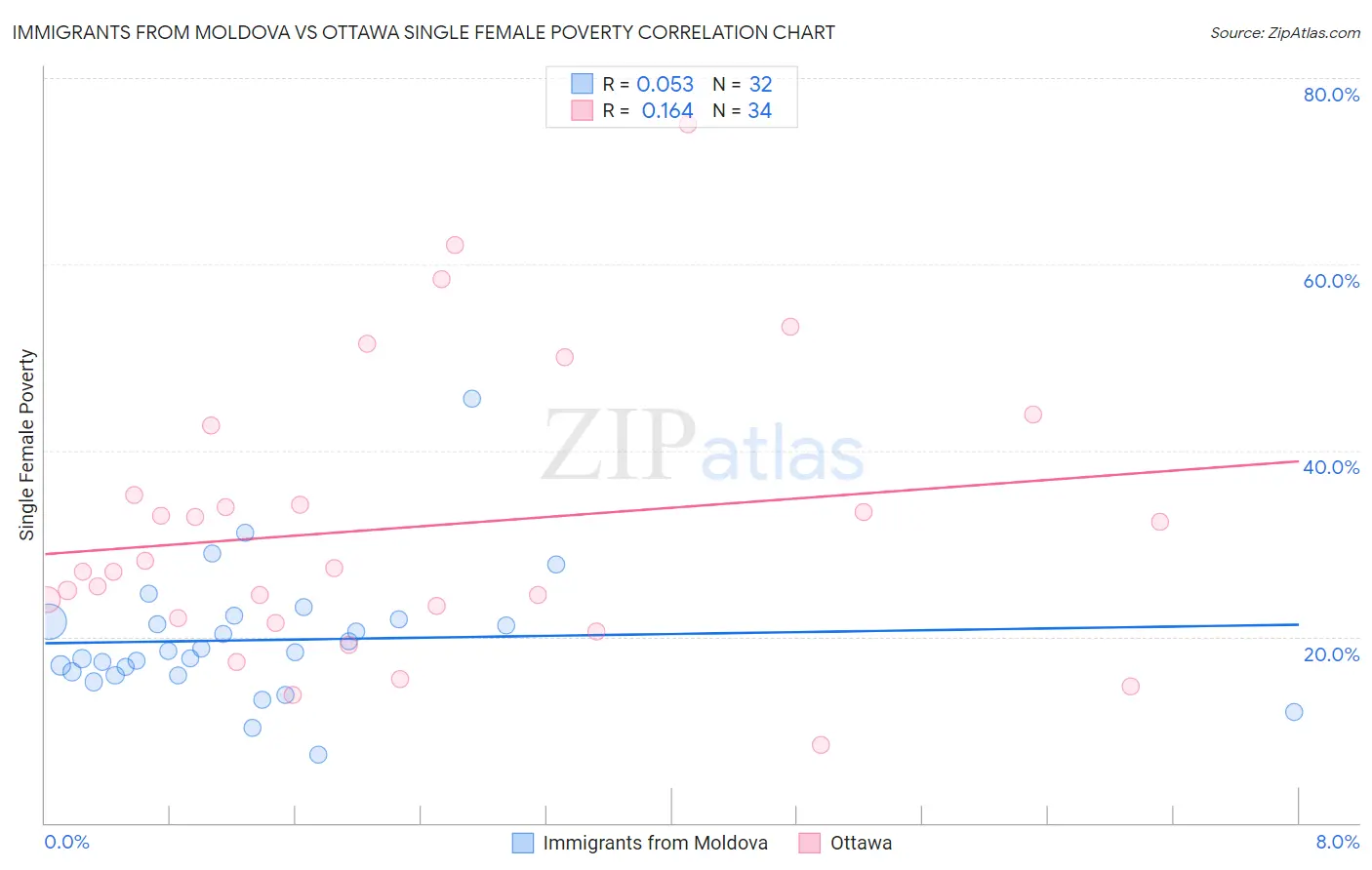 Immigrants from Moldova vs Ottawa Single Female Poverty