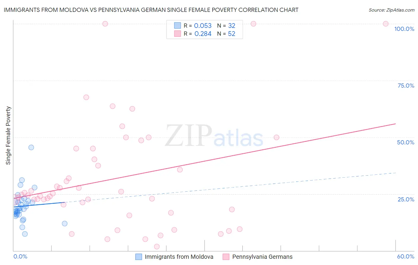 Immigrants from Moldova vs Pennsylvania German Single Female Poverty