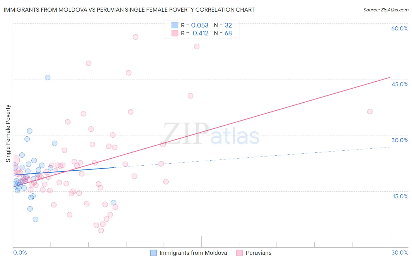 Immigrants from Moldova vs Peruvian Single Female Poverty