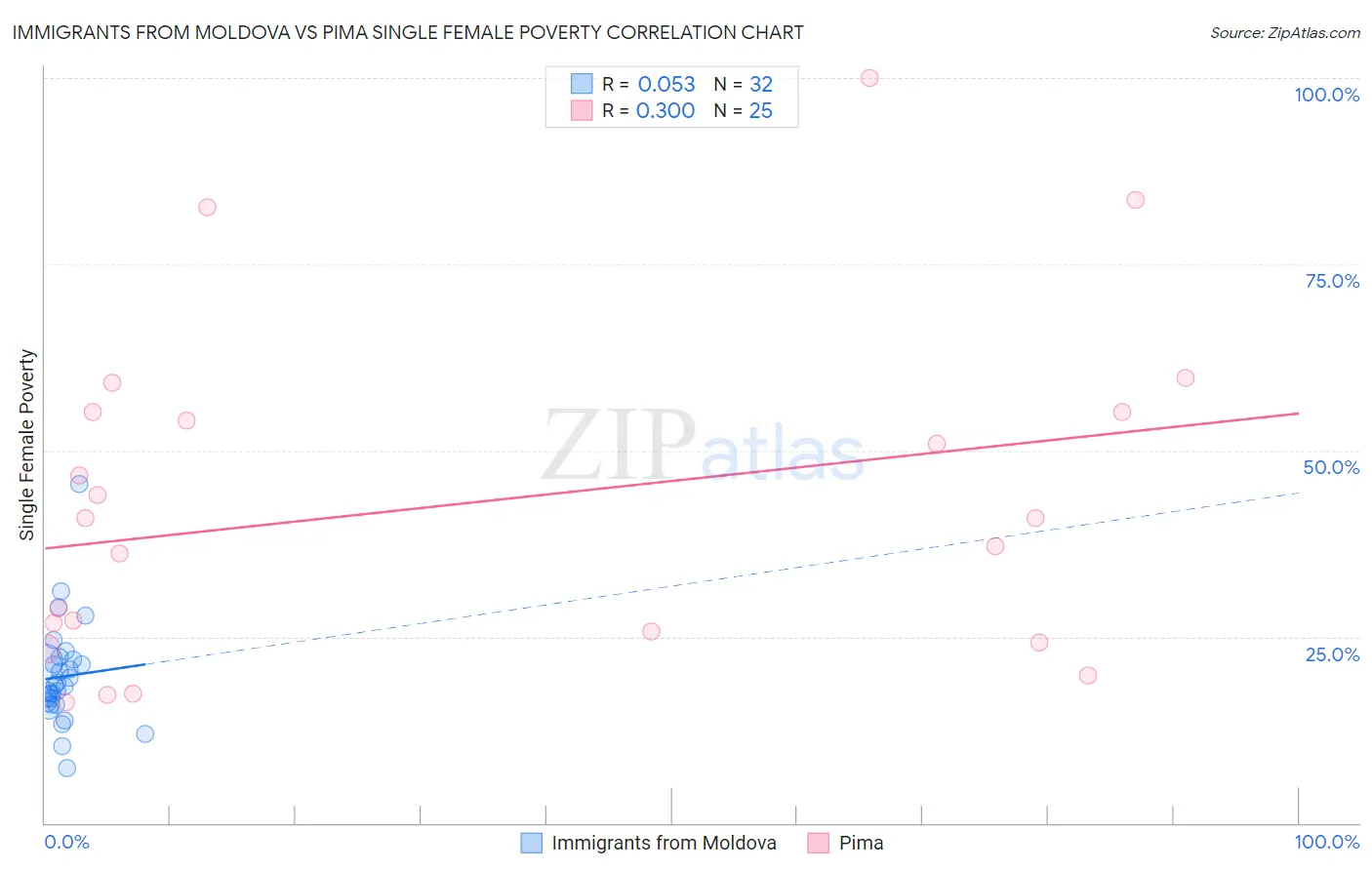 Immigrants from Moldova vs Pima Single Female Poverty