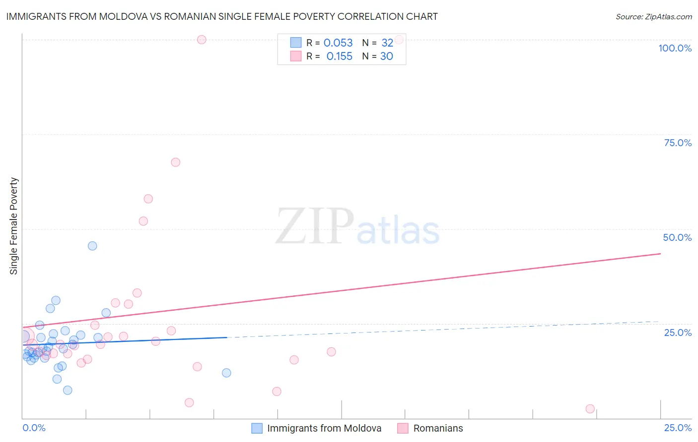 Immigrants from Moldova vs Romanian Single Female Poverty