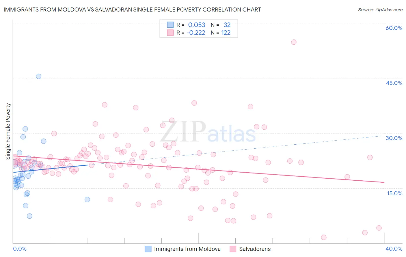 Immigrants from Moldova vs Salvadoran Single Female Poverty