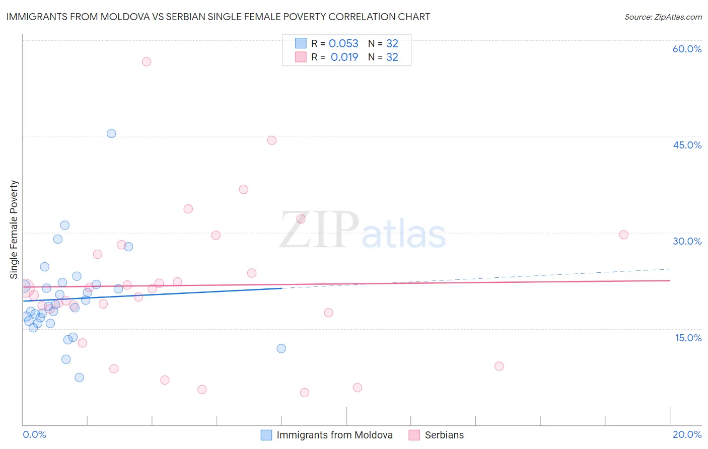 Immigrants from Moldova vs Serbian Single Female Poverty