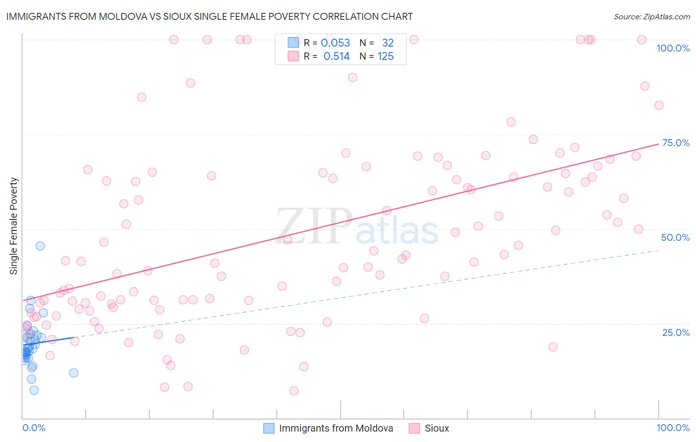 Immigrants from Moldova vs Sioux Single Female Poverty