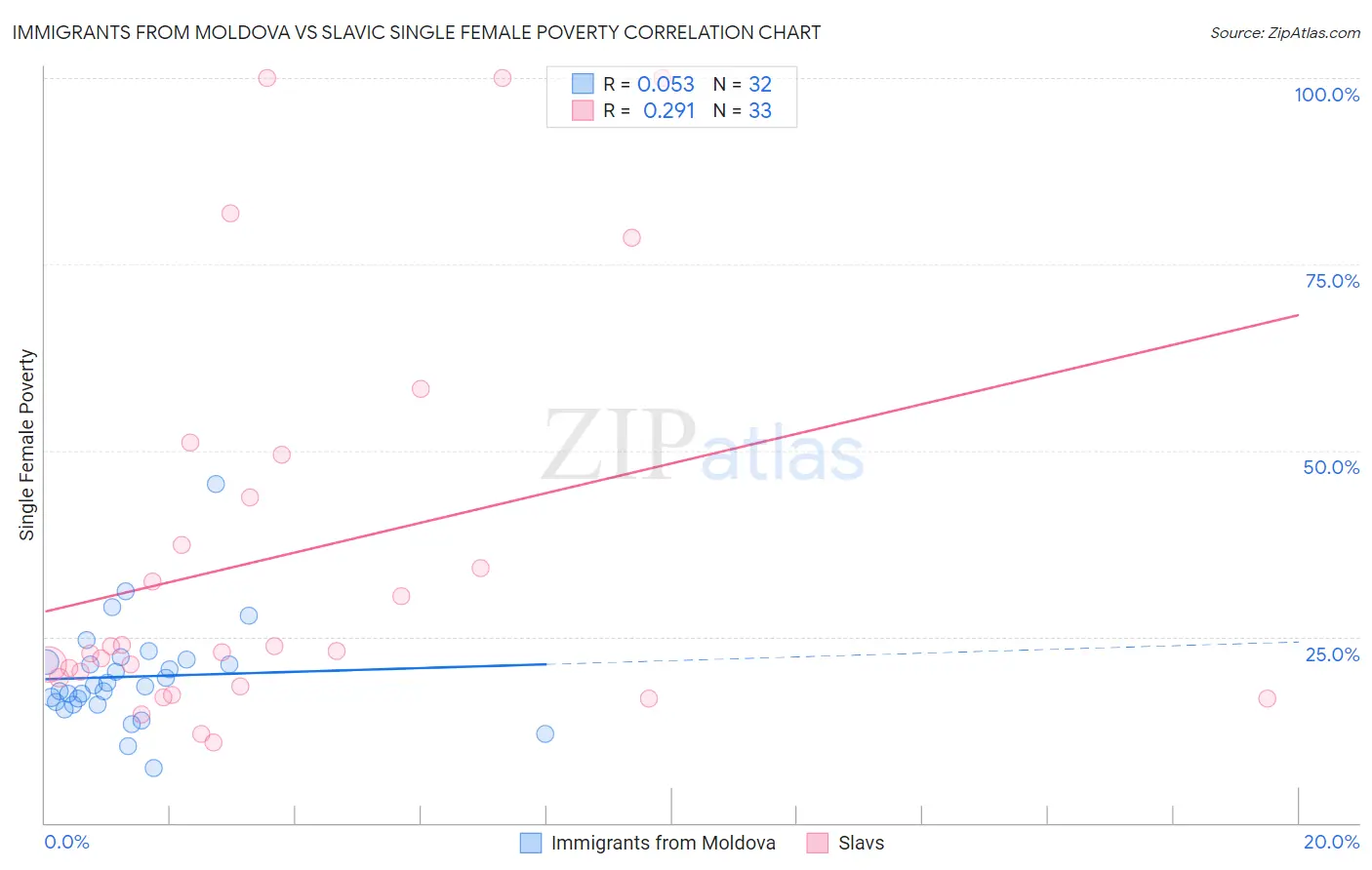 Immigrants from Moldova vs Slavic Single Female Poverty