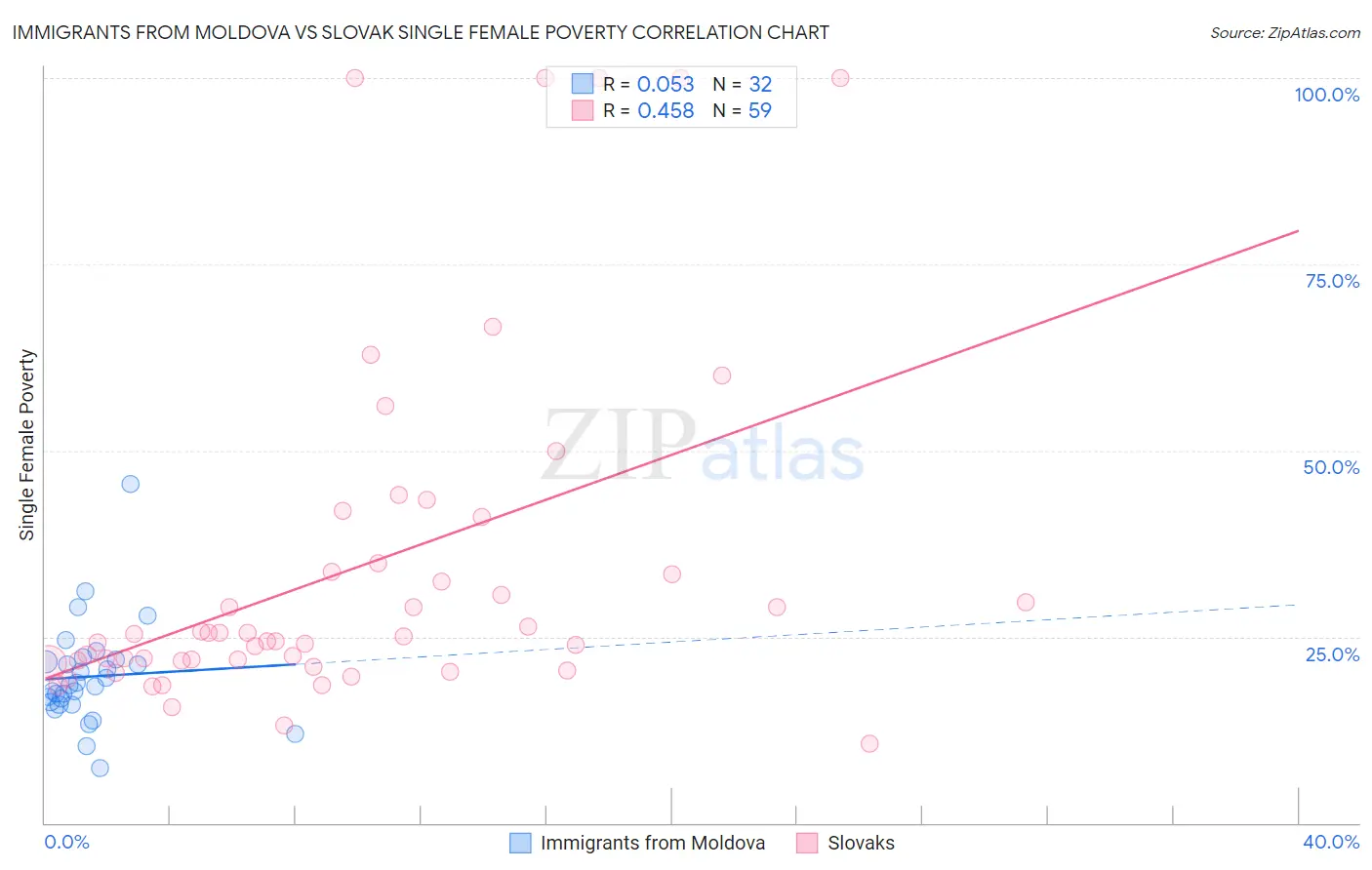 Immigrants from Moldova vs Slovak Single Female Poverty