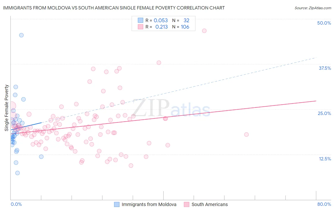 Immigrants from Moldova vs South American Single Female Poverty