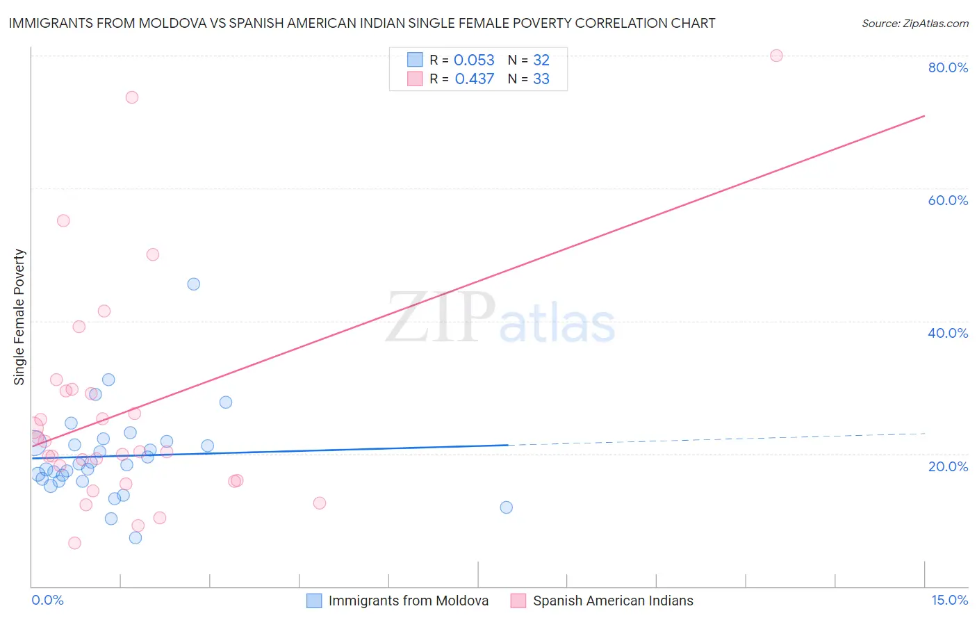 Immigrants from Moldova vs Spanish American Indian Single Female Poverty