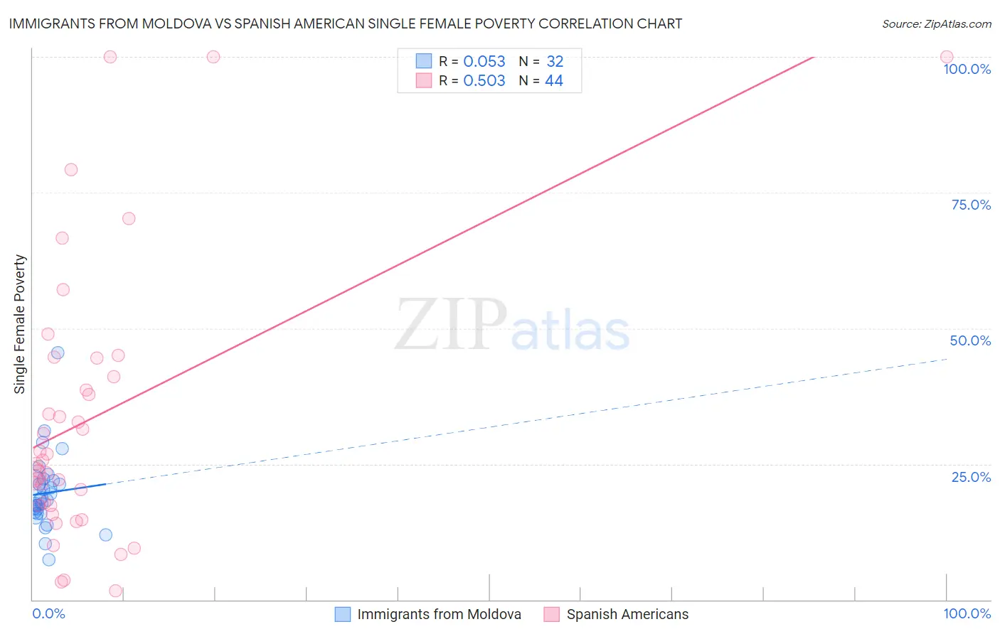 Immigrants from Moldova vs Spanish American Single Female Poverty