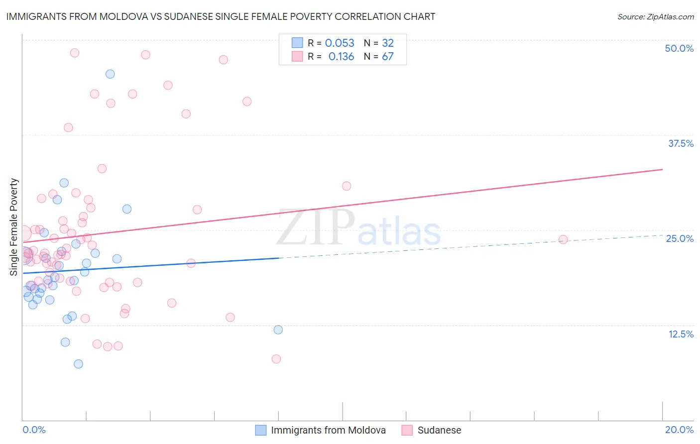 Immigrants from Moldova vs Sudanese Single Female Poverty