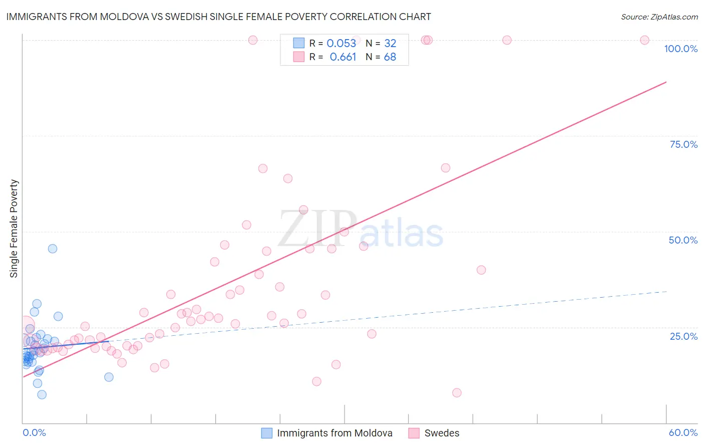 Immigrants from Moldova vs Swedish Single Female Poverty