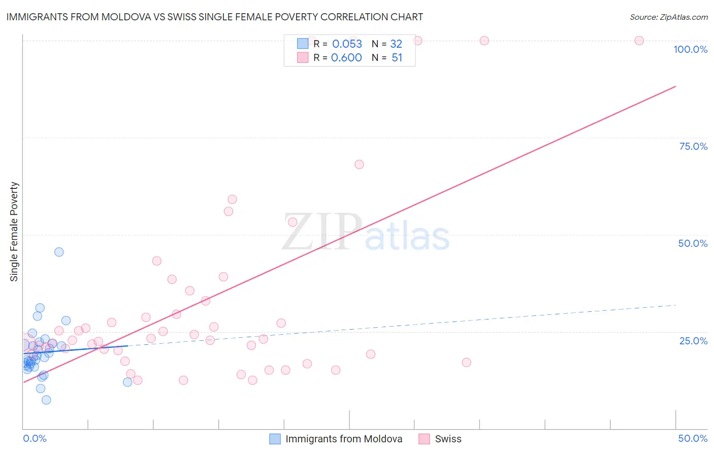 Immigrants from Moldova vs Swiss Single Female Poverty