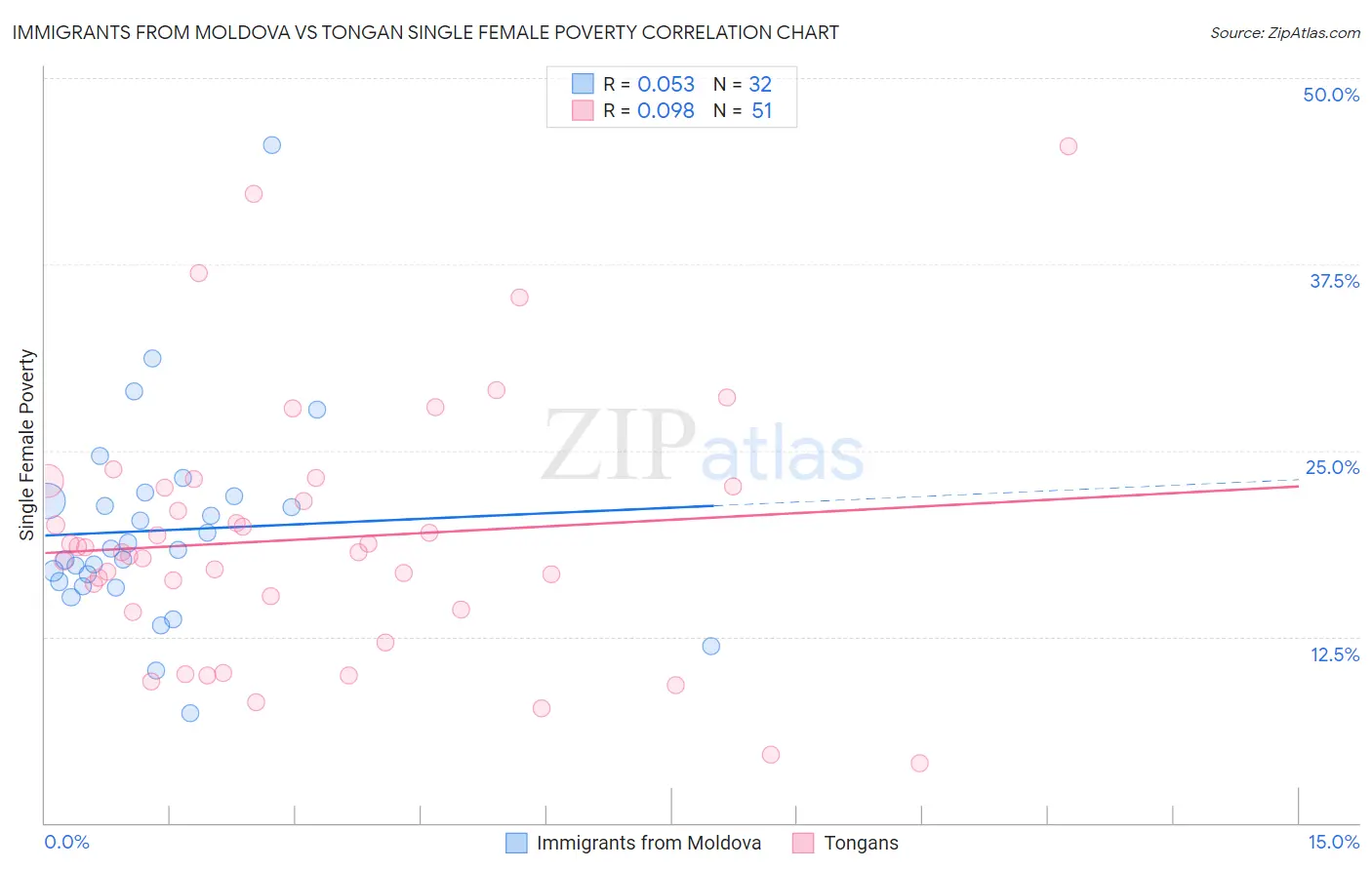 Immigrants from Moldova vs Tongan Single Female Poverty