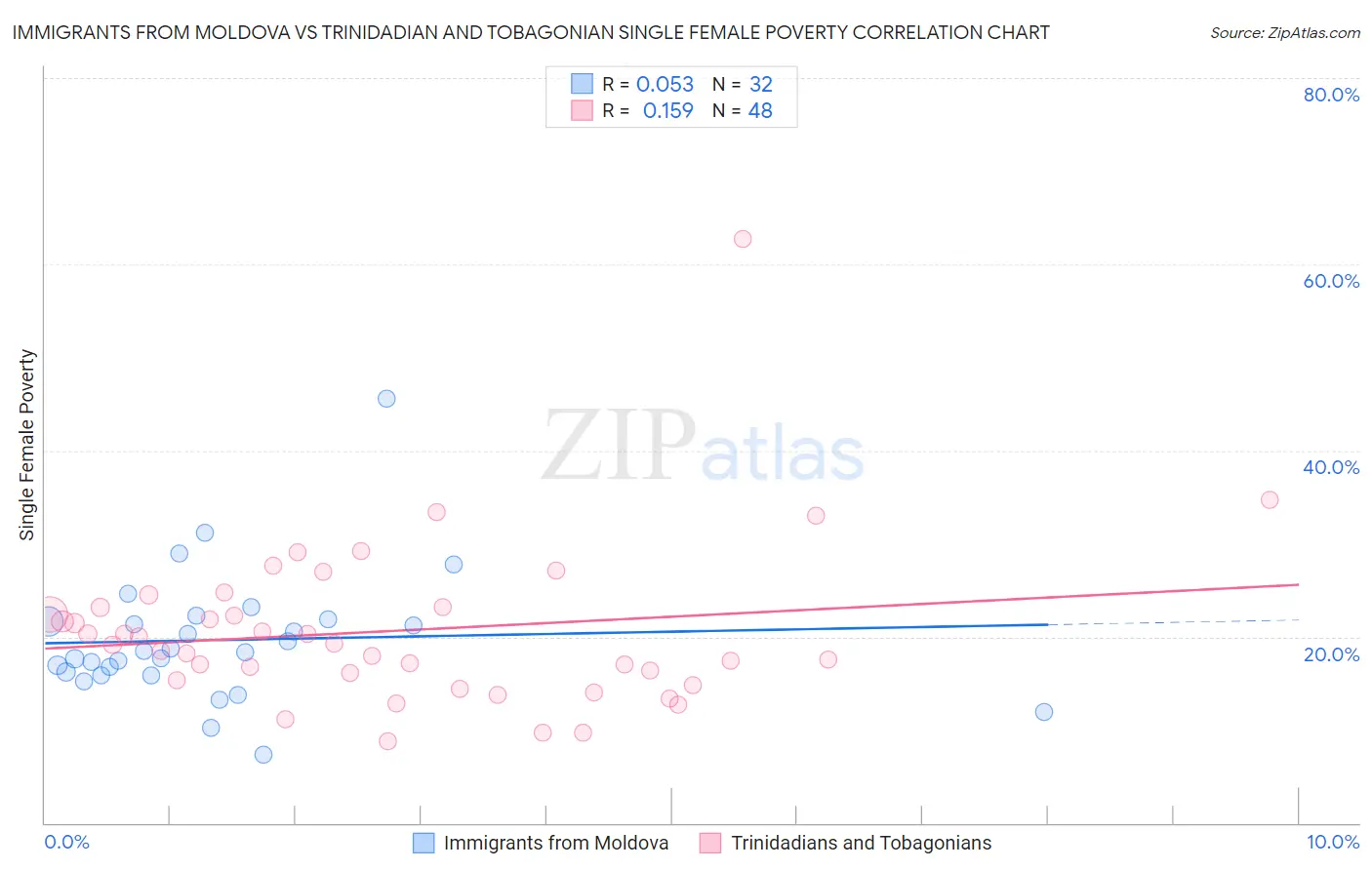Immigrants from Moldova vs Trinidadian and Tobagonian Single Female Poverty