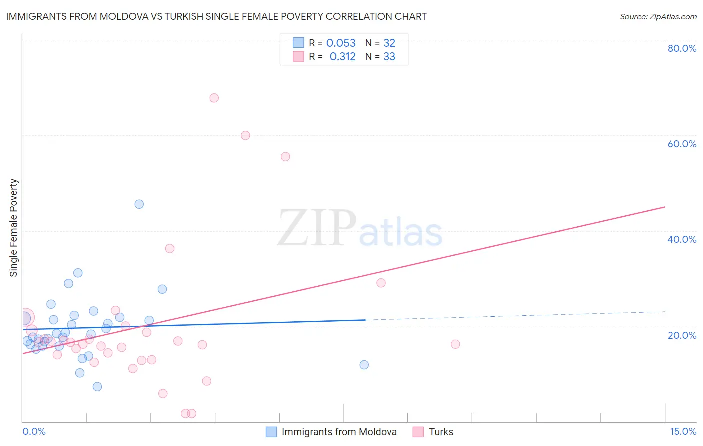 Immigrants from Moldova vs Turkish Single Female Poverty