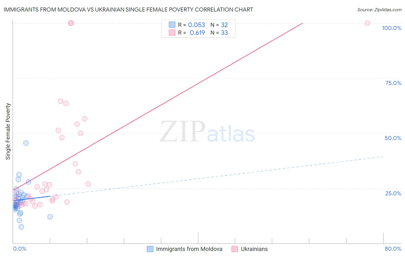 Immigrants from Moldova vs Ukrainian Single Female Poverty