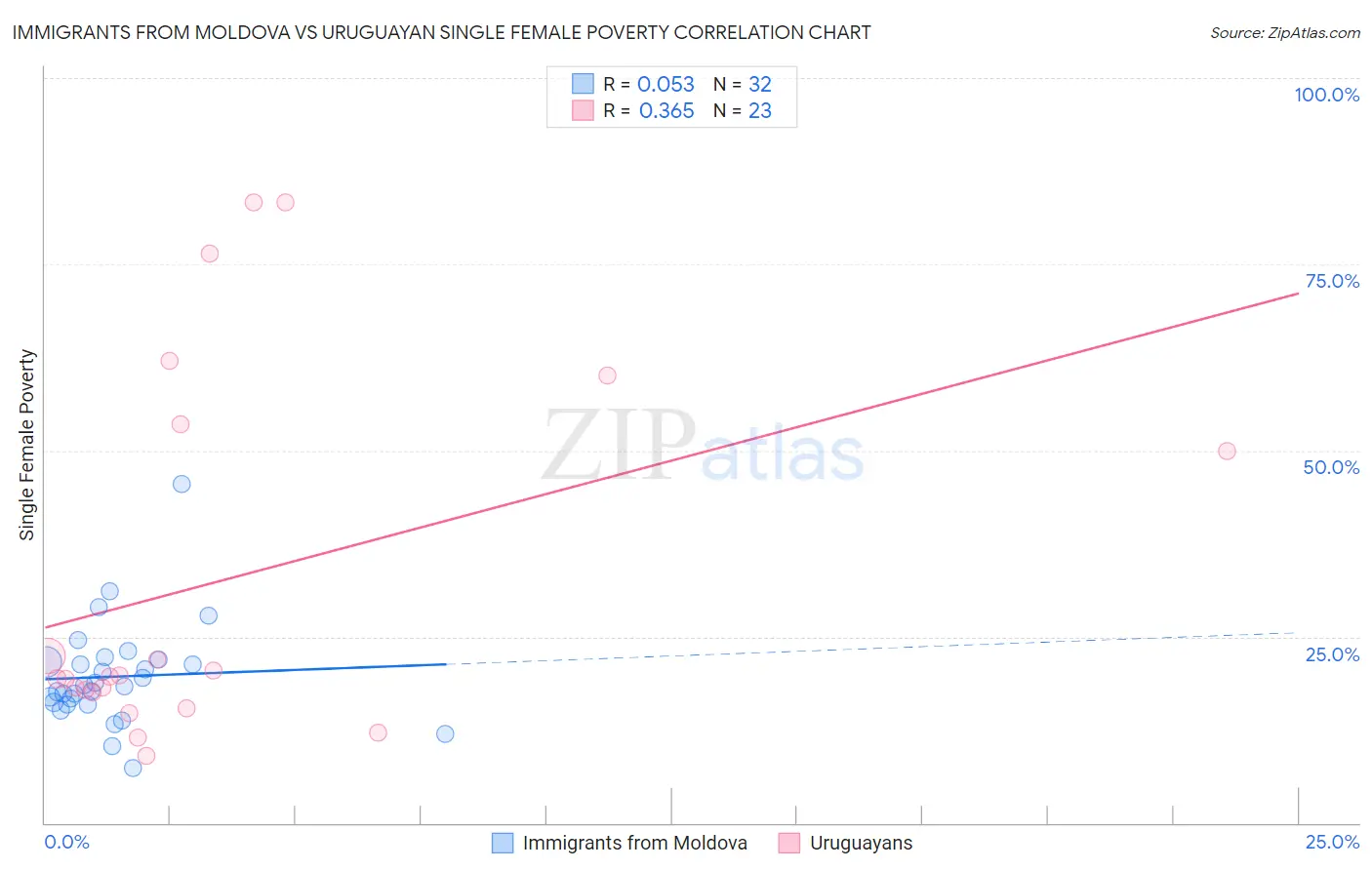 Immigrants from Moldova vs Uruguayan Single Female Poverty