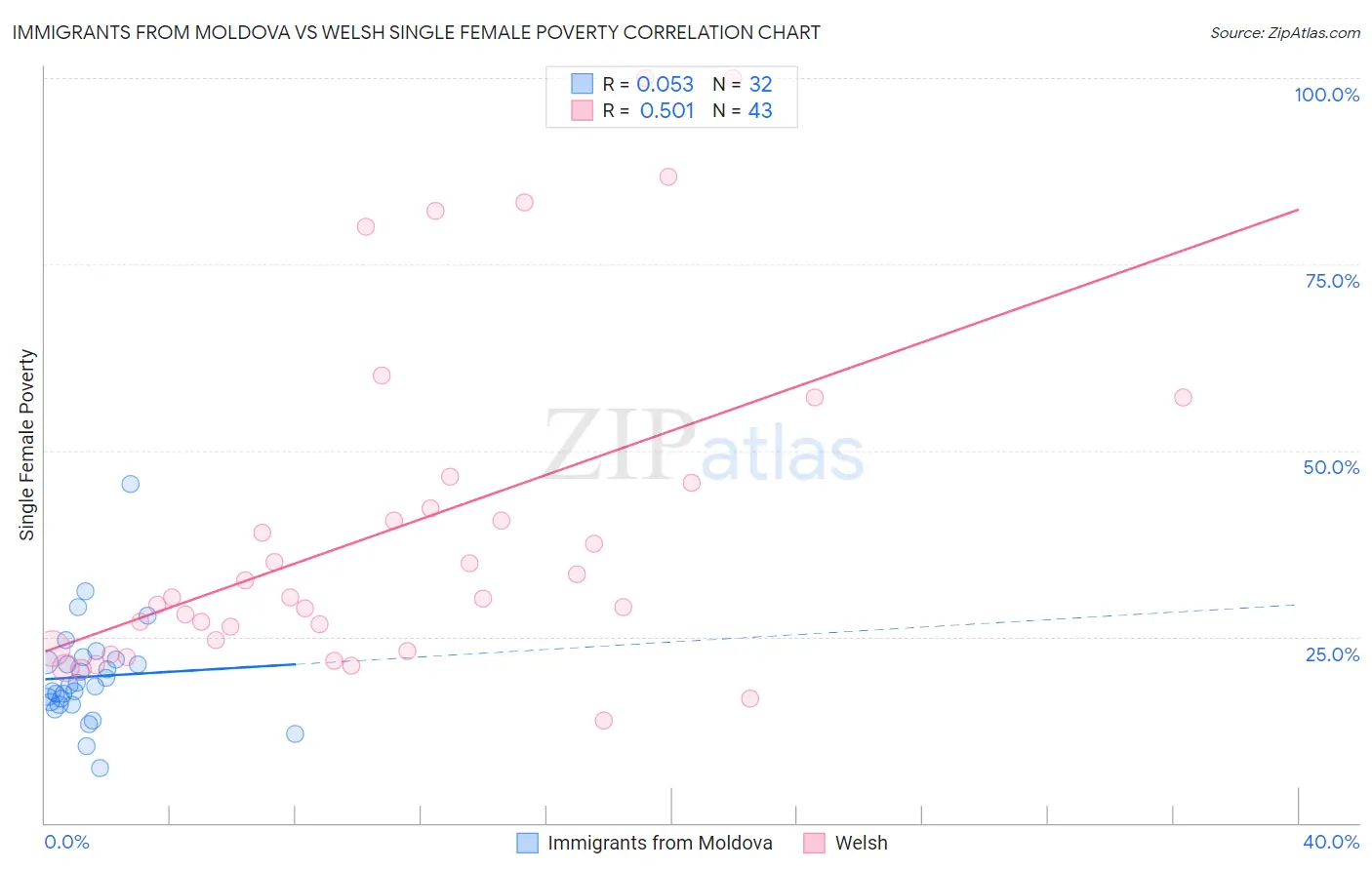 Immigrants from Moldova vs Welsh Single Female Poverty