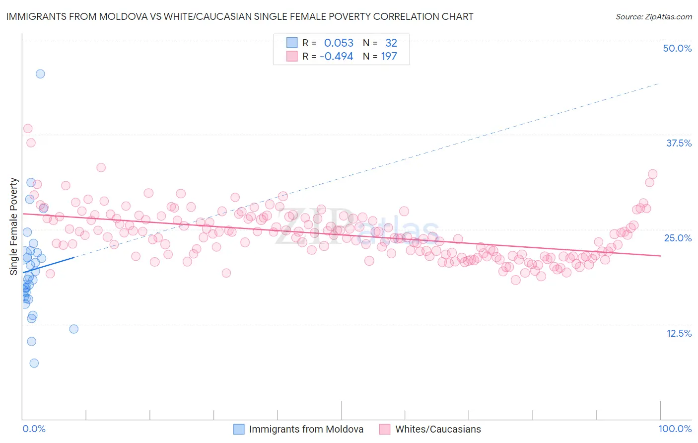 Immigrants from Moldova vs White/Caucasian Single Female Poverty