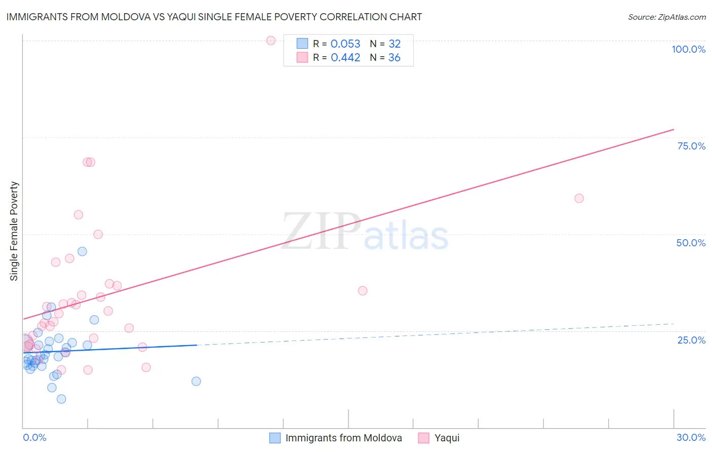 Immigrants from Moldova vs Yaqui Single Female Poverty