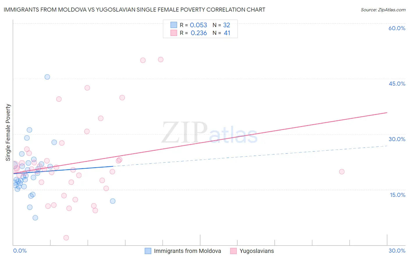 Immigrants from Moldova vs Yugoslavian Single Female Poverty