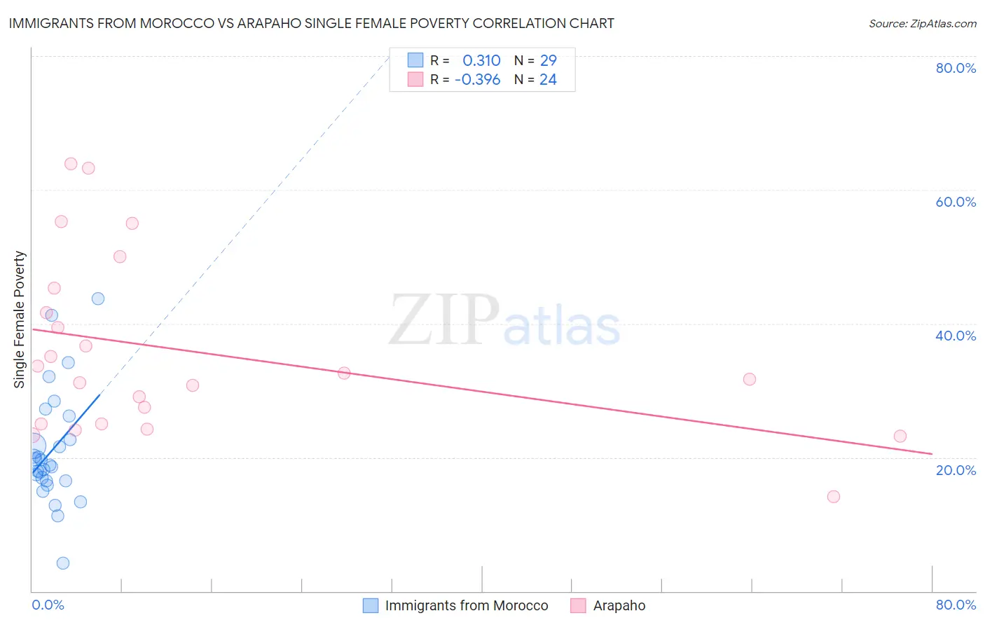 Immigrants from Morocco vs Arapaho Single Female Poverty