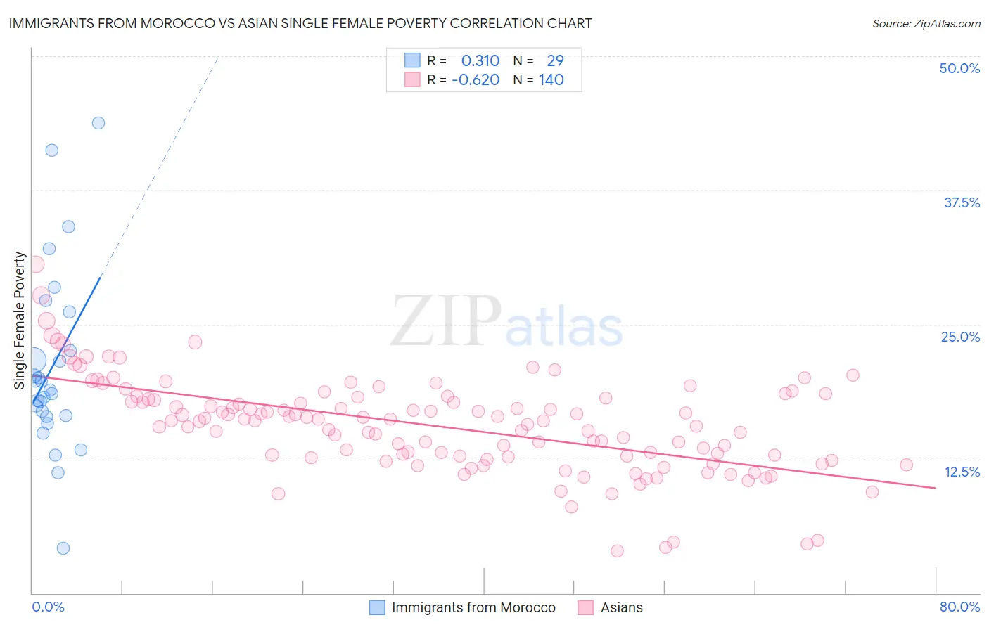 Immigrants from Morocco vs Asian Single Female Poverty