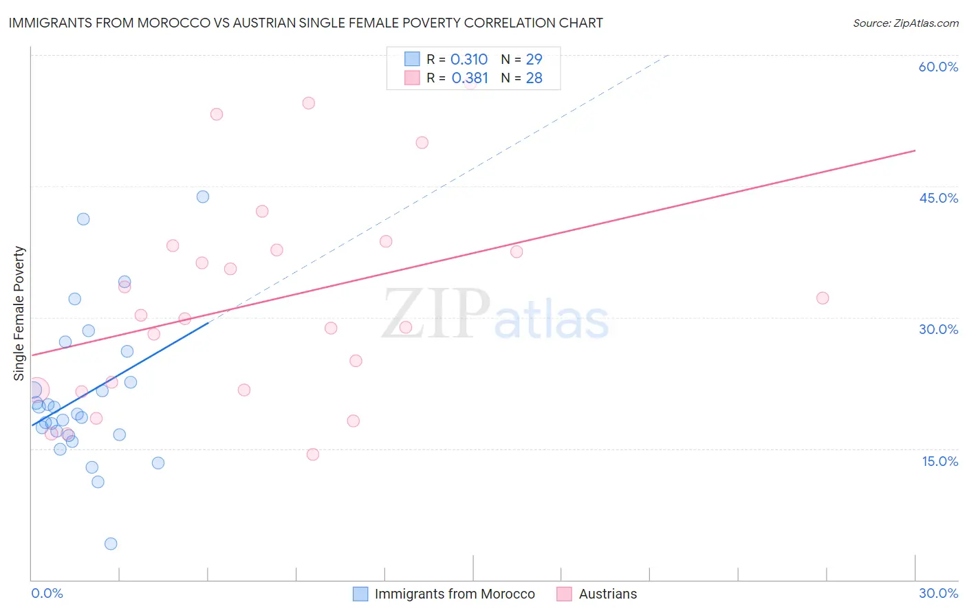 Immigrants from Morocco vs Austrian Single Female Poverty