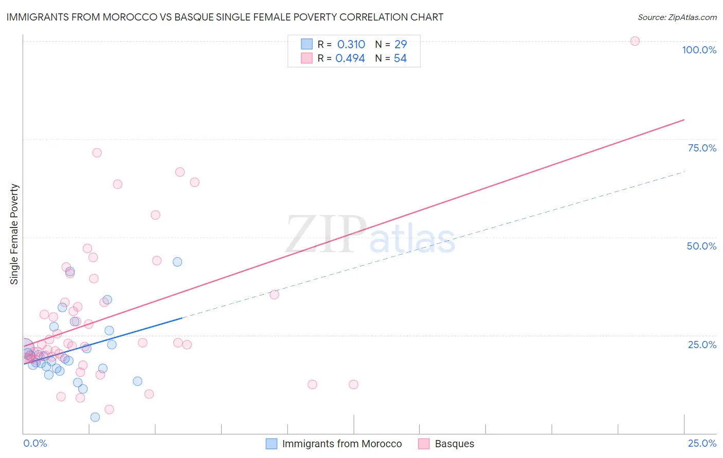 Immigrants from Morocco vs Basque Single Female Poverty