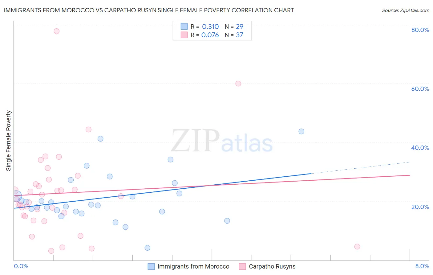 Immigrants from Morocco vs Carpatho Rusyn Single Female Poverty