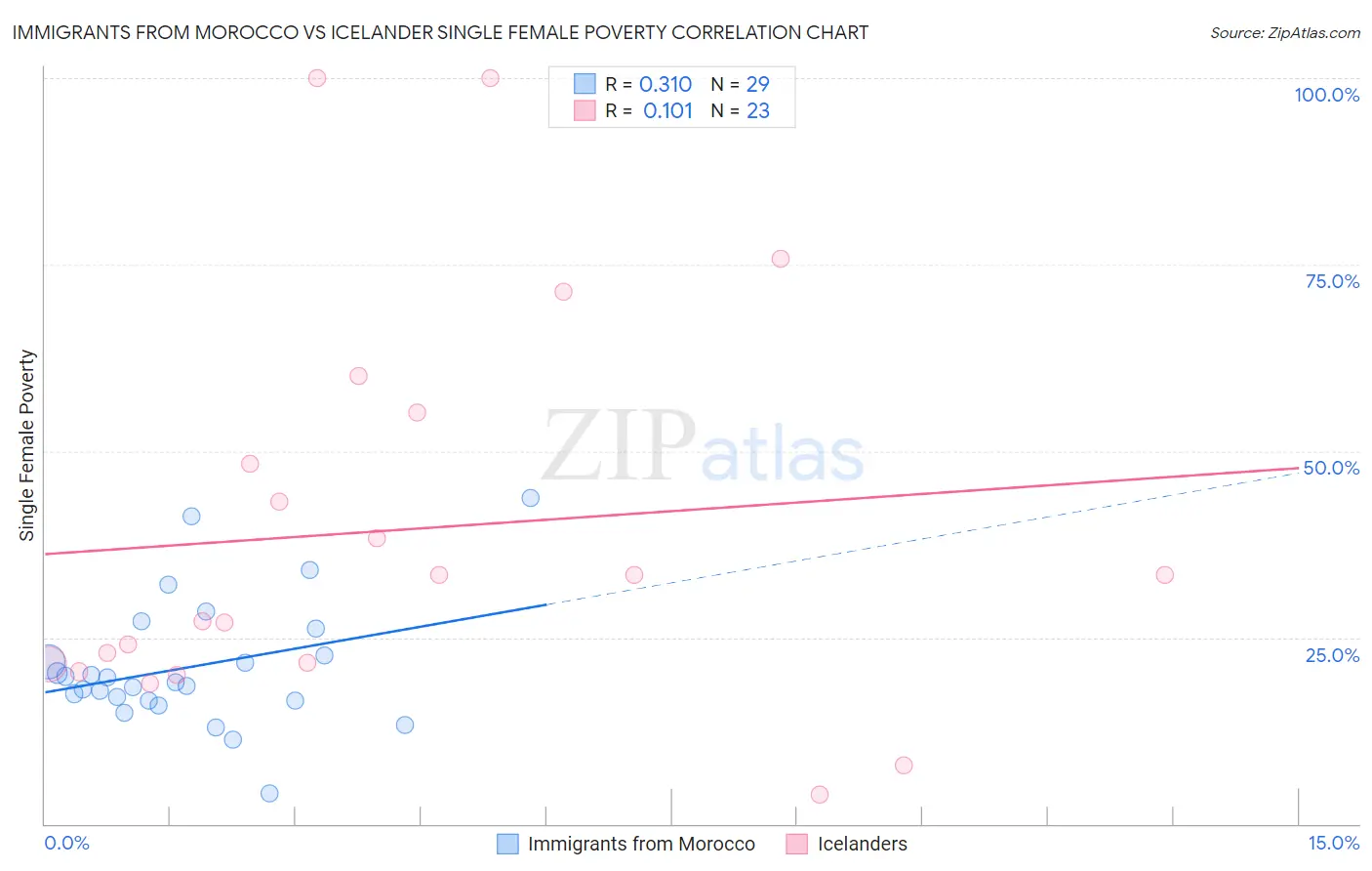 Immigrants from Morocco vs Icelander Single Female Poverty