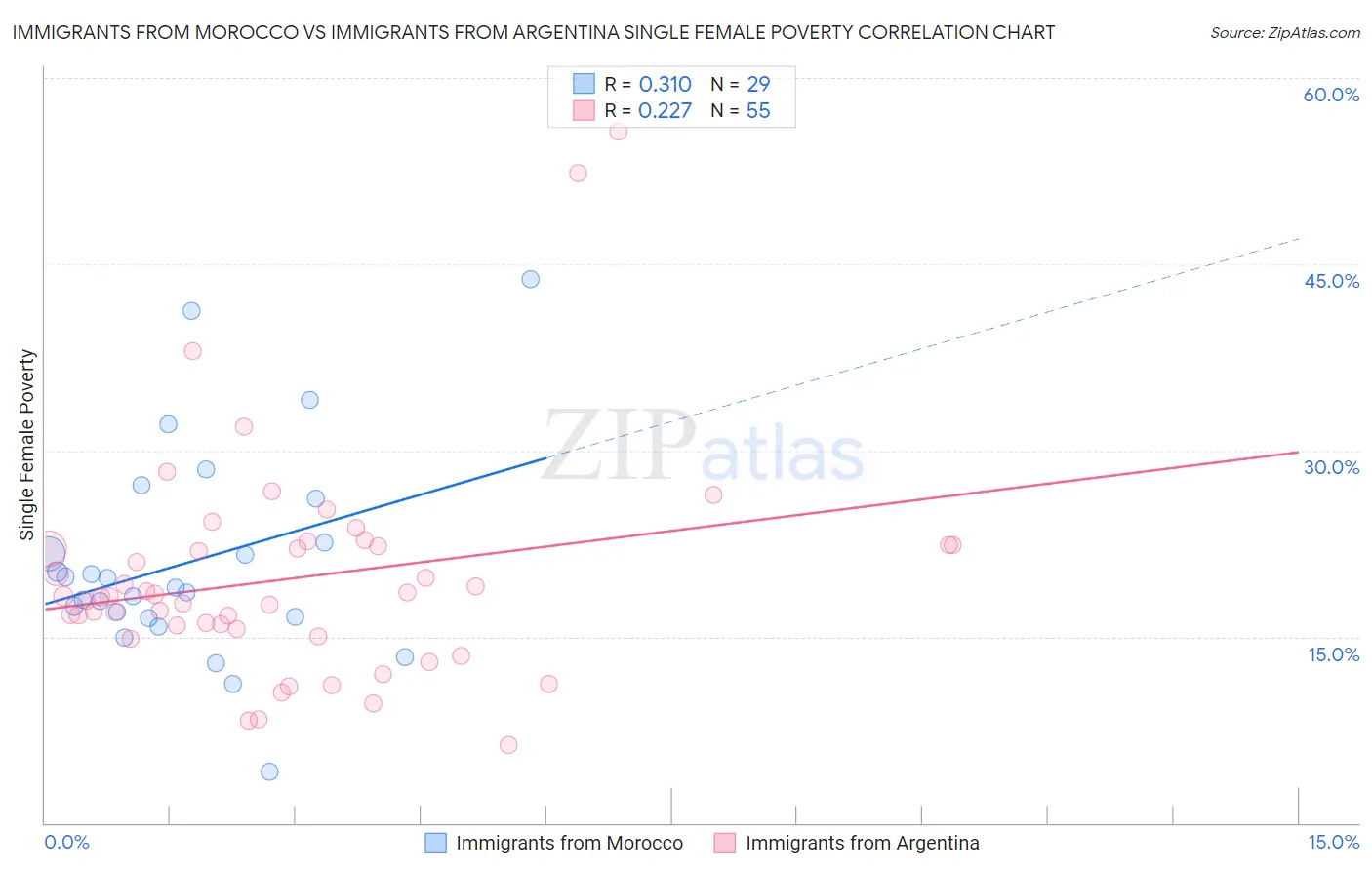 Immigrants from Morocco vs Immigrants from Argentina Single Female Poverty
