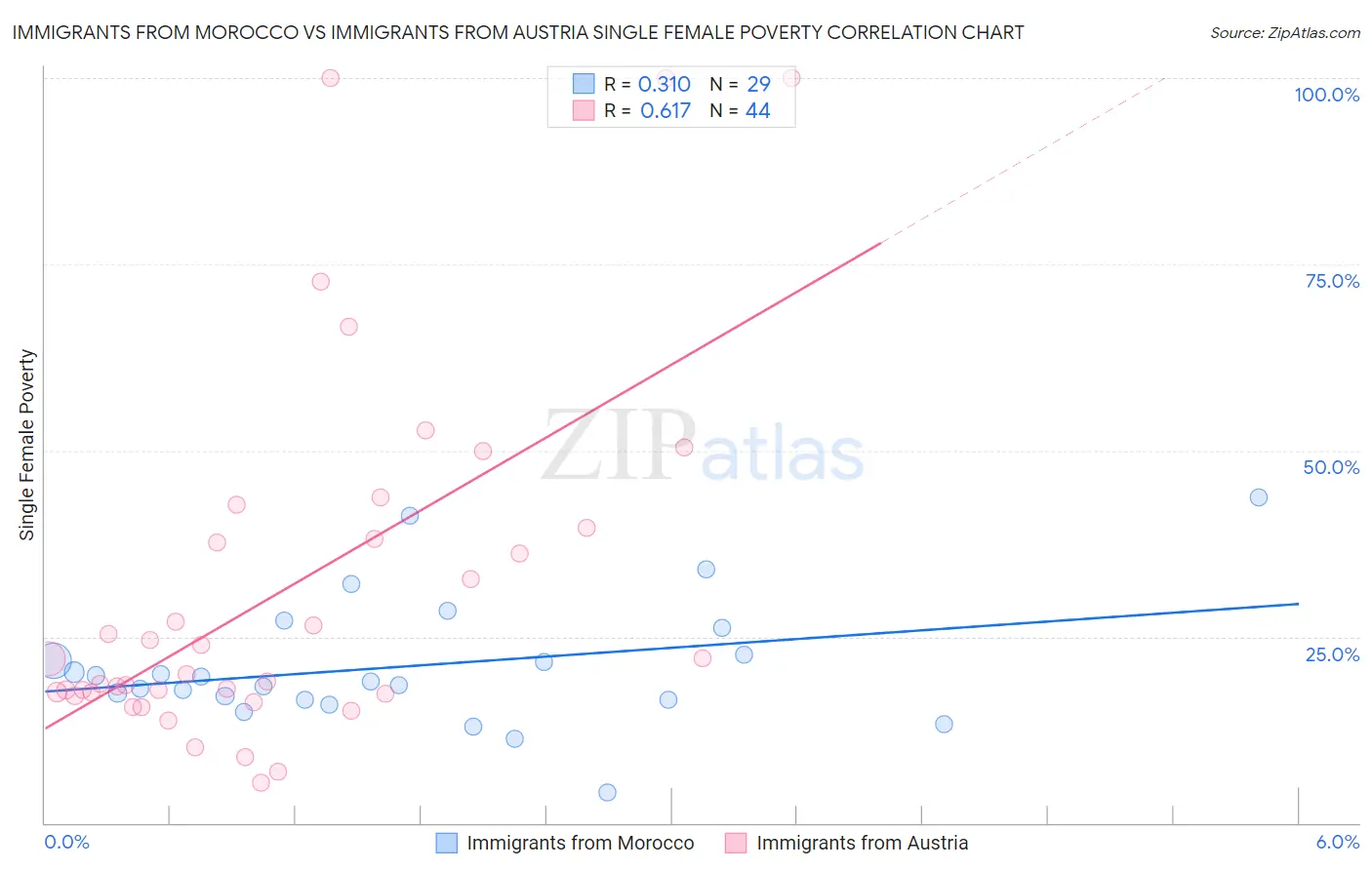Immigrants from Morocco vs Immigrants from Austria Single Female Poverty