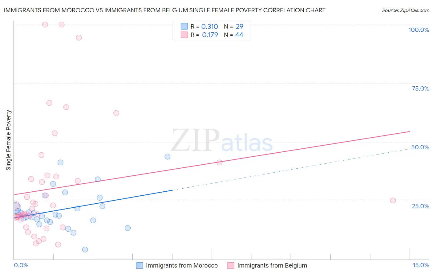 Immigrants from Morocco vs Immigrants from Belgium Single Female Poverty