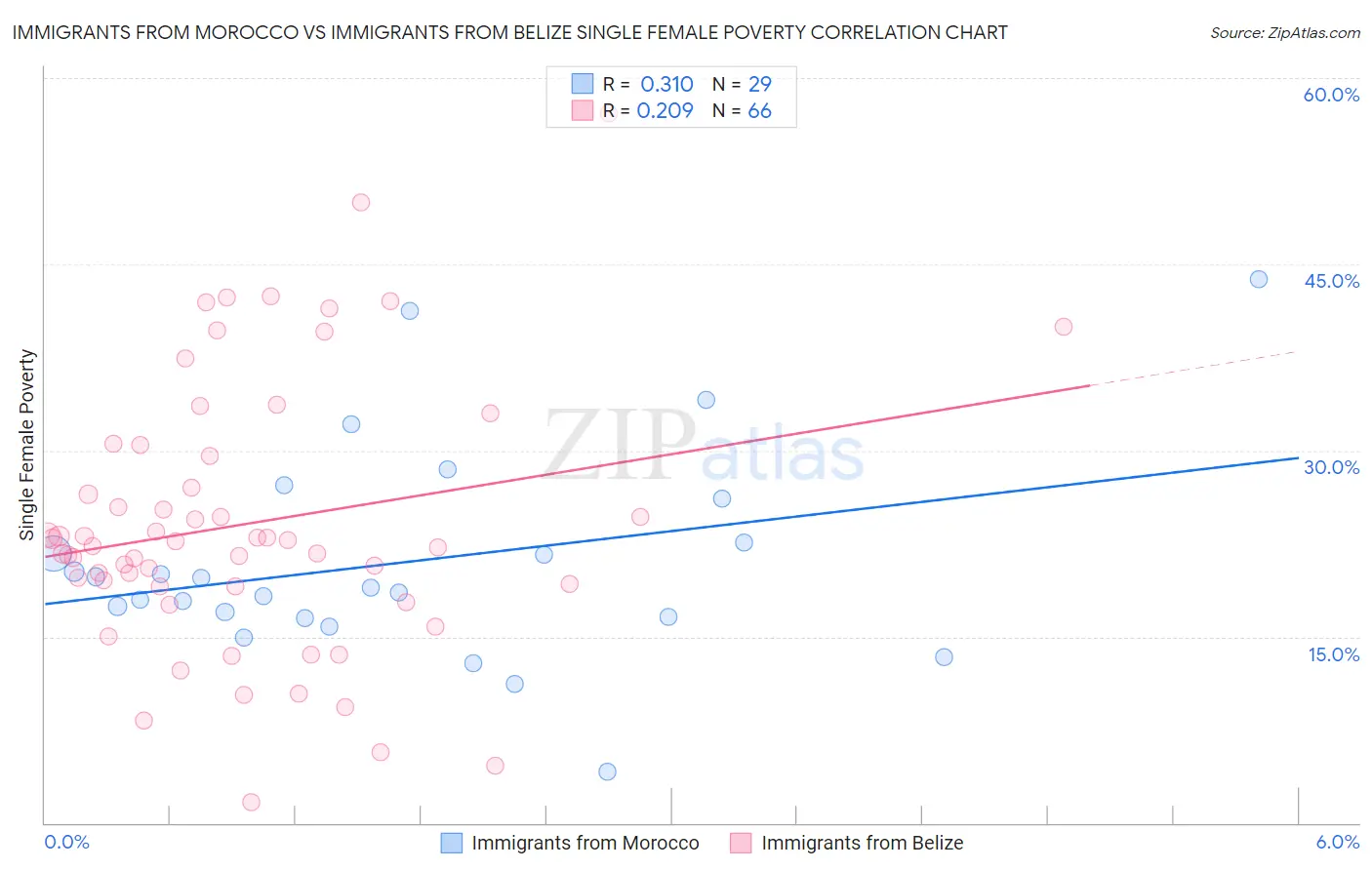 Immigrants from Morocco vs Immigrants from Belize Single Female Poverty