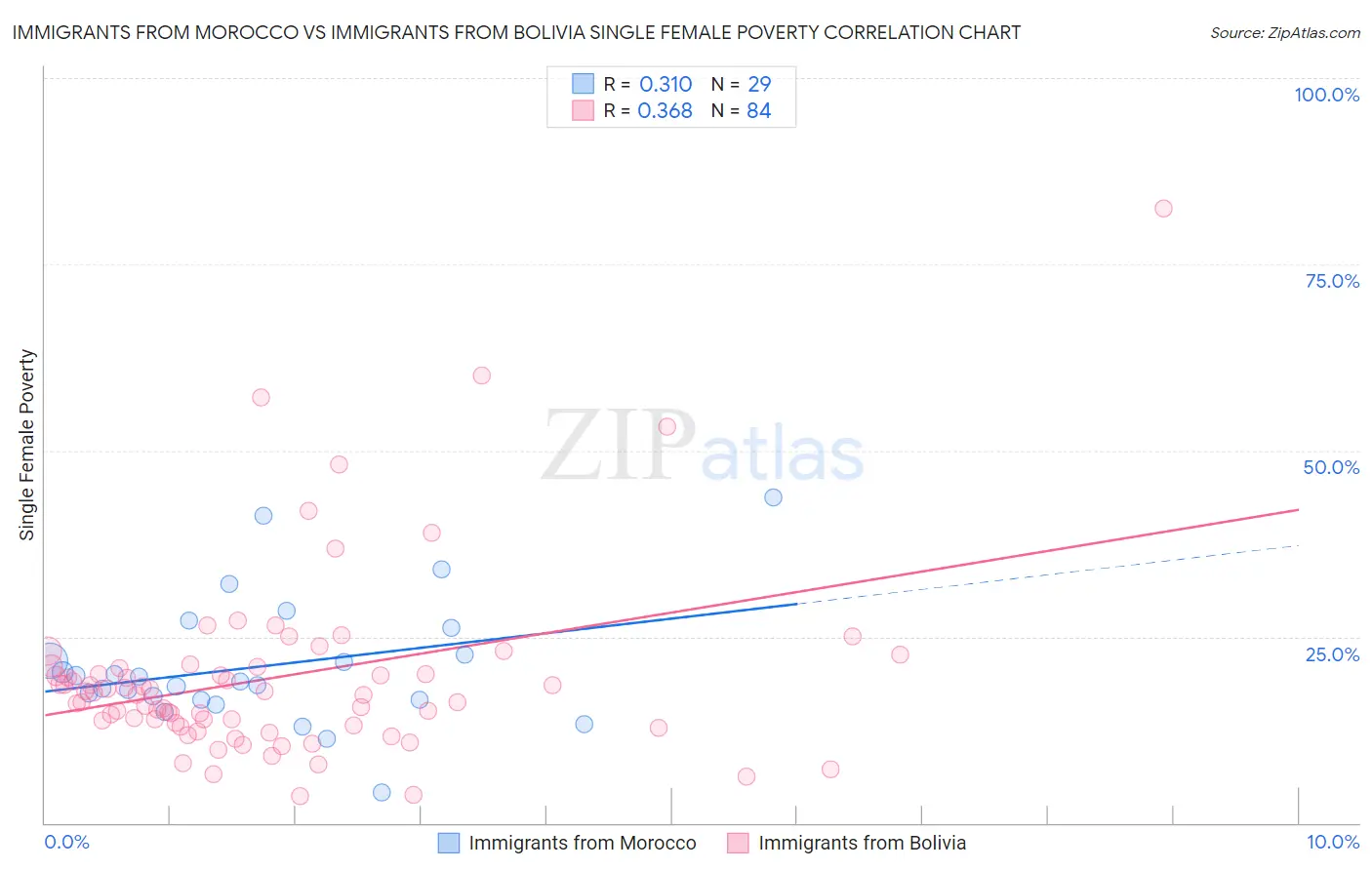 Immigrants from Morocco vs Immigrants from Bolivia Single Female Poverty