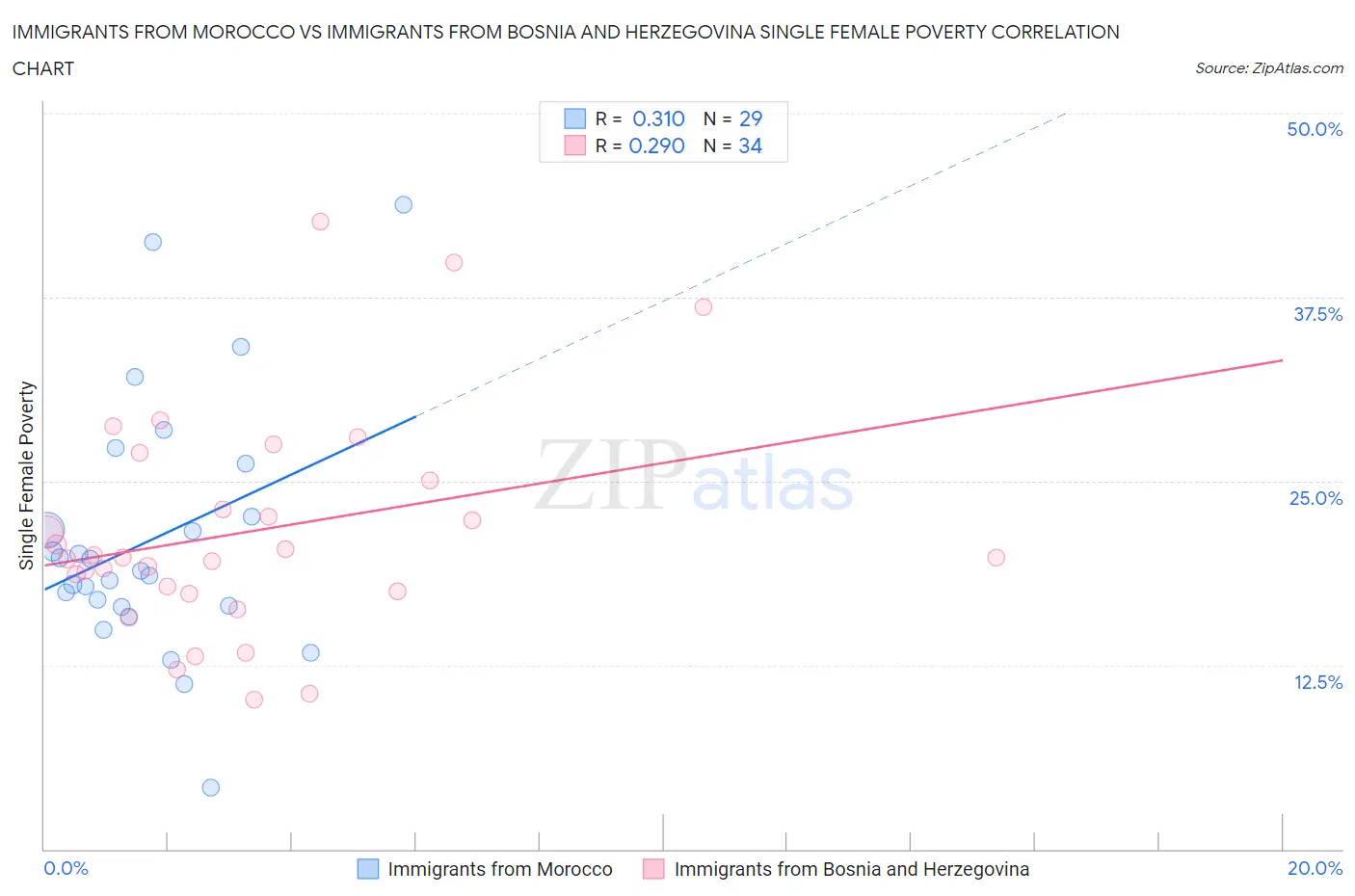 Immigrants from Morocco vs Immigrants from Bosnia and Herzegovina Single Female Poverty