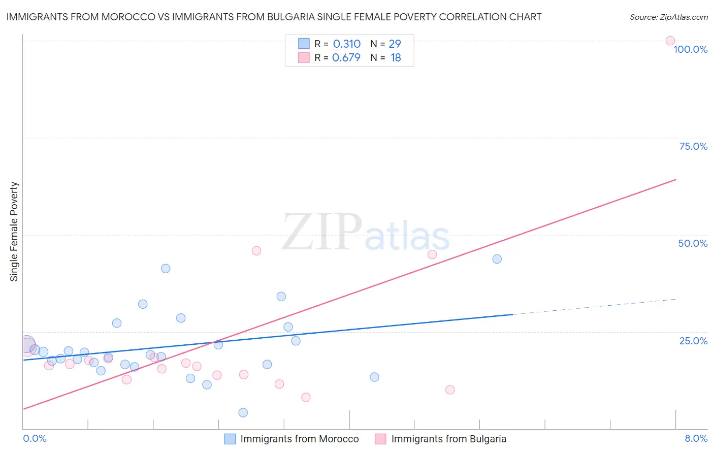 Immigrants from Morocco vs Immigrants from Bulgaria Single Female Poverty