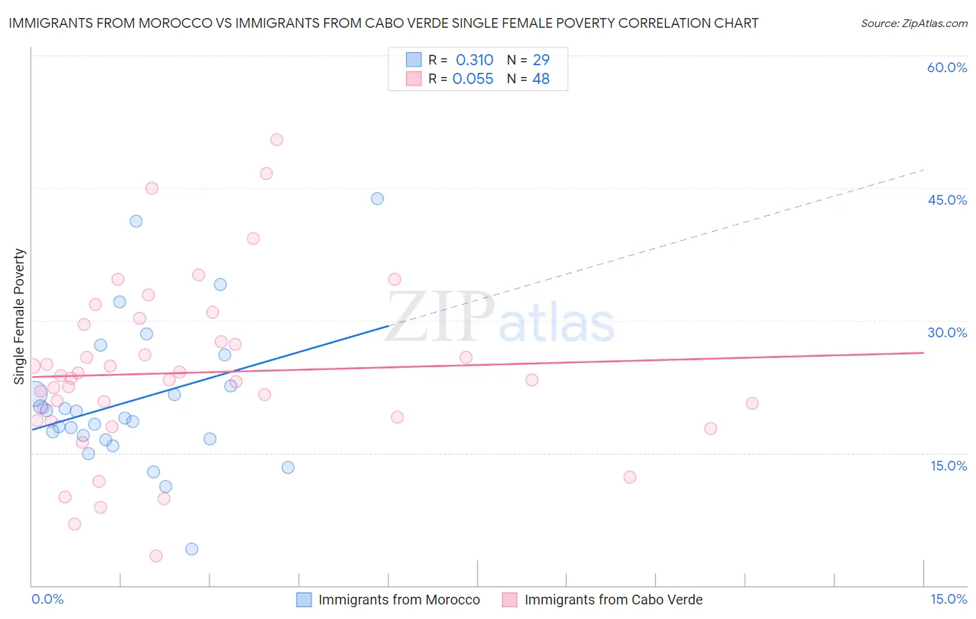 Immigrants from Morocco vs Immigrants from Cabo Verde Single Female Poverty
