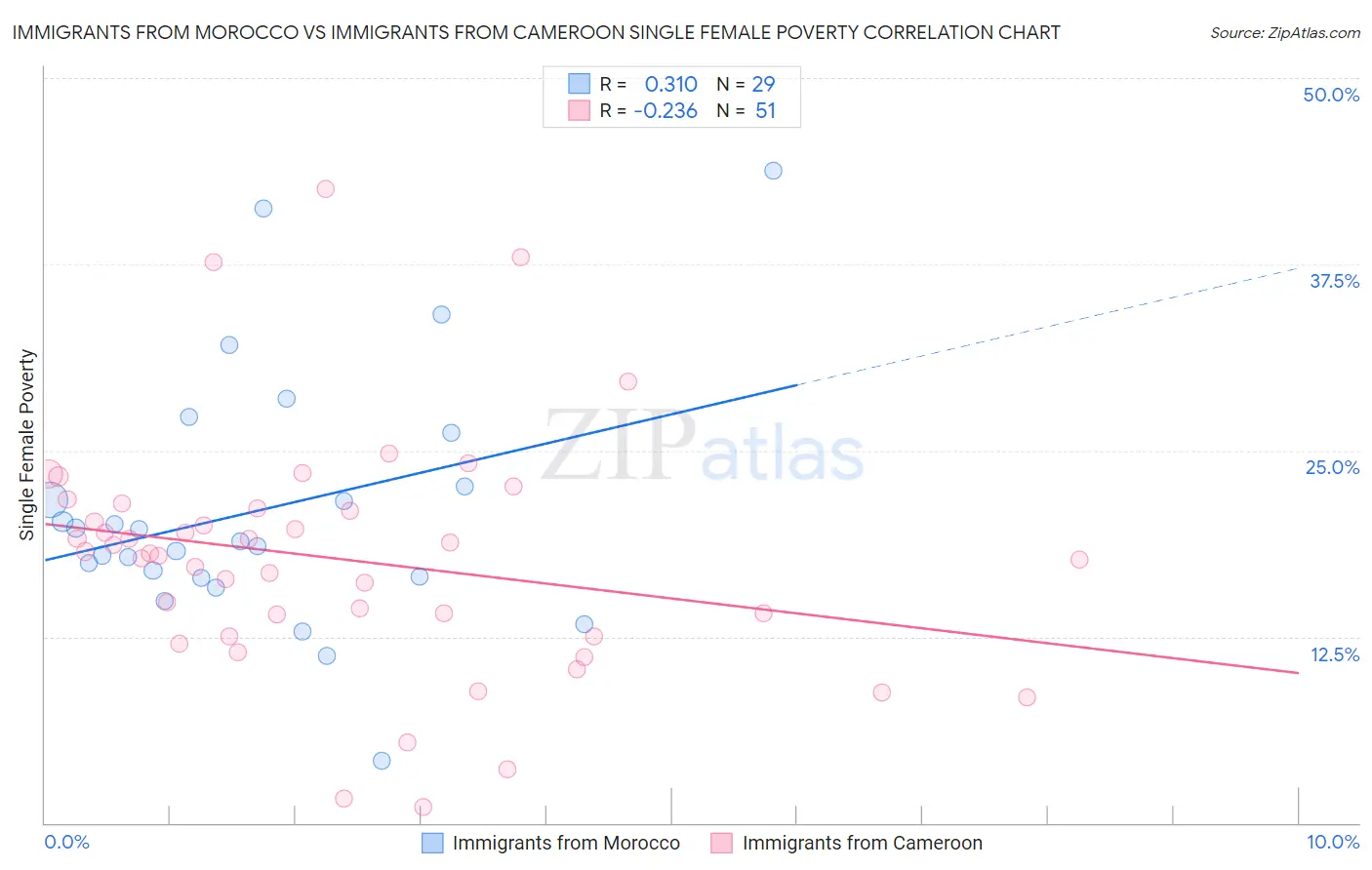 Immigrants from Morocco vs Immigrants from Cameroon Single Female Poverty