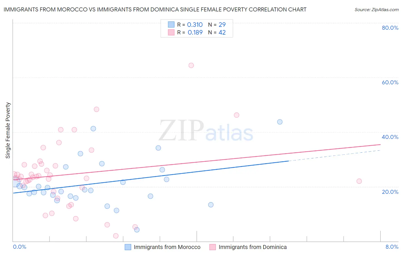 Immigrants from Morocco vs Immigrants from Dominica Single Female Poverty