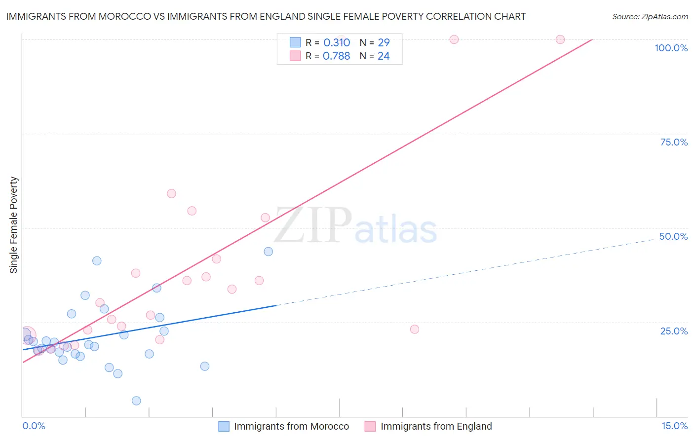 Immigrants from Morocco vs Immigrants from England Single Female Poverty