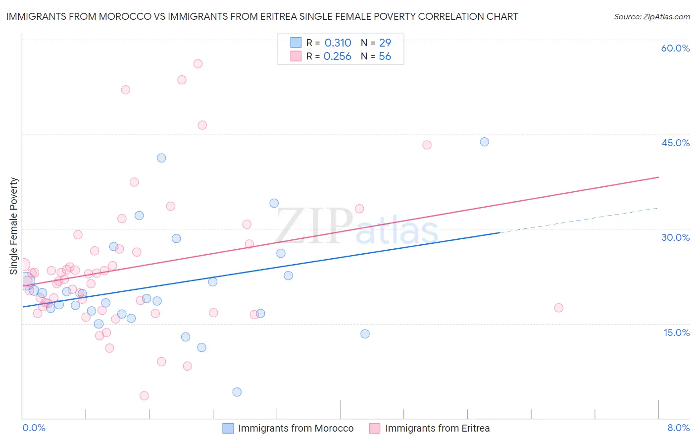 Immigrants from Morocco vs Immigrants from Eritrea Single Female Poverty