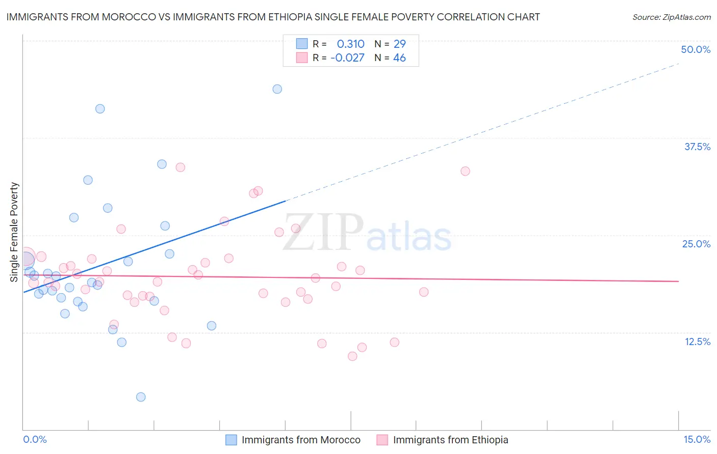 Immigrants from Morocco vs Immigrants from Ethiopia Single Female Poverty