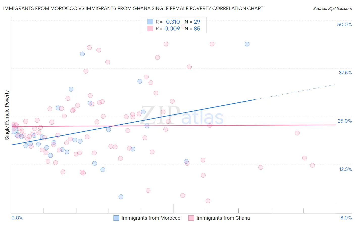 Immigrants from Morocco vs Immigrants from Ghana Single Female Poverty