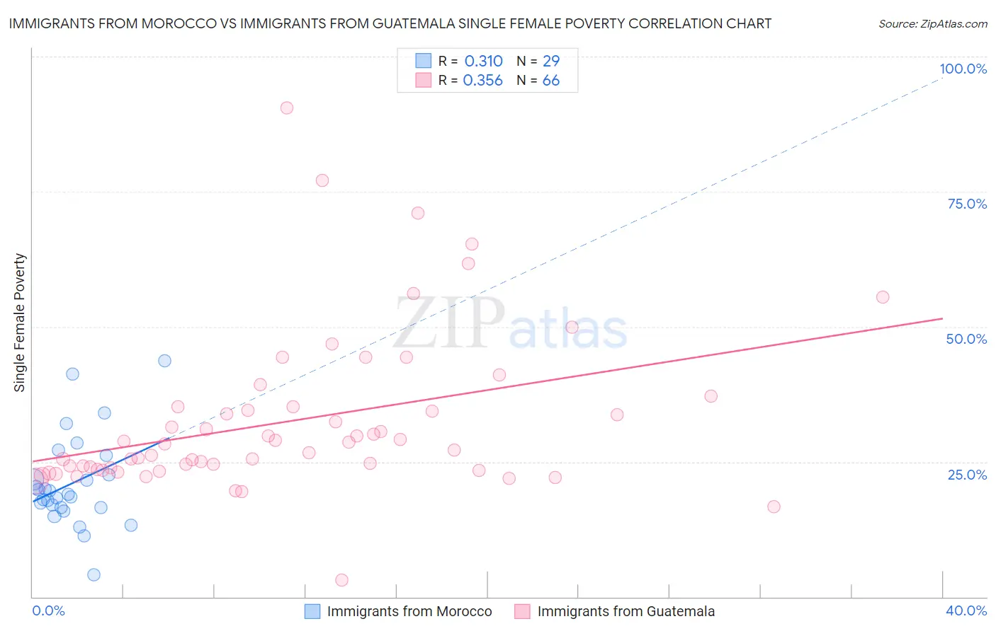 Immigrants from Morocco vs Immigrants from Guatemala Single Female Poverty